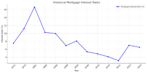 Home Loan Trends from the Past Property Era