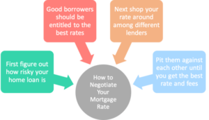 How to Negotiate Your Home Loan Terms With Lenders