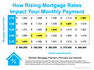 How Rising Property Prices Affect Monthly Mortgage Payments